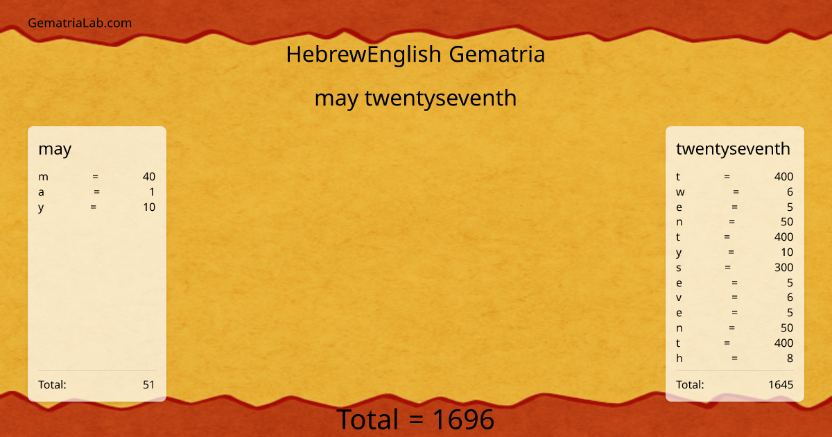 may twentyseventh in hebrewEnglish Gematria